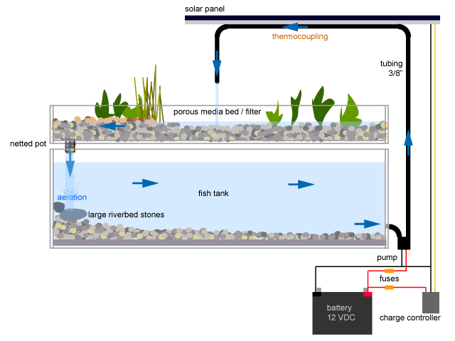 Biofilters For Aquaponics, Biofilters, Free Engine Image For User 